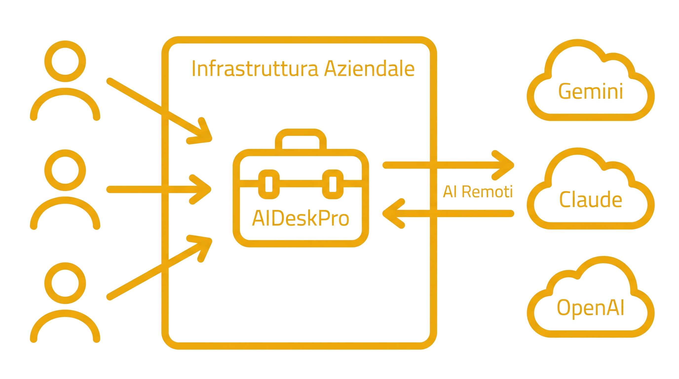 AIDeskPro On-Premise Ibrida - Architettura